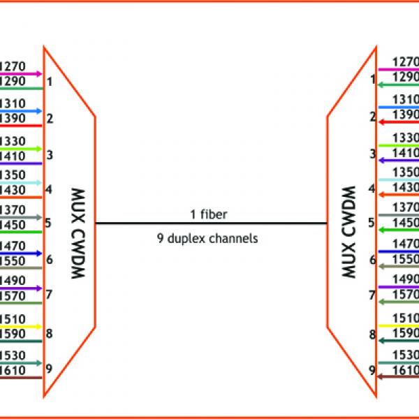 CWDM DWDM Mux